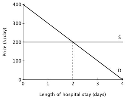 <strong>The figure below shows Ava's demand curve for days in the hospital. The marginal cost of an additional day in the hospital is $200.   Compared to when Ava has to pay the entire marginal cost of spending a day in the hospital, what is the loss in total economic surplus that would result from Ava having a first-dollar insurance plan?</strong> A)$100 B)$200 C)$300 D)$400 <div style=padding-top: 35px> 