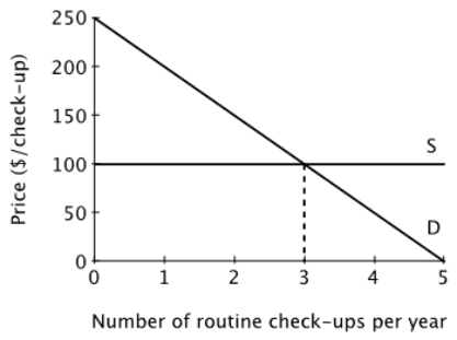 <strong>Suppose the figure below shows Luke's demand curve for check-ups along with the supply curve for check-ups.   What is the marginal cost of one extra check-up?</strong> A)$50 B)$100 C)$150 D)$200 <div style=padding-top: 35px> 