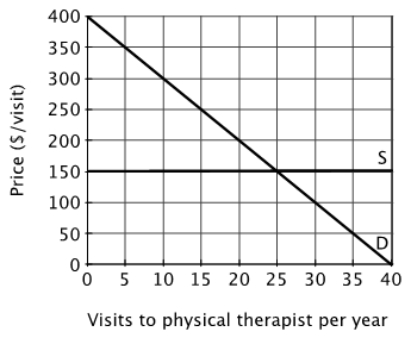 <strong>Suppose the figure below shows Annie's demand curve for physical therapy. The marginal cost of each visit to the physical therapist is $150.   If Annie had to pay the entire marginal cost of each visit to the physical therapist, then she would choose to have ­______ visits a year.</strong> A)40 B)25 C)10 D)0 <div style=padding-top: 35px> 