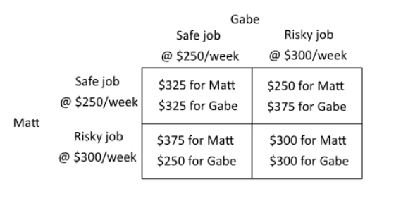 Suppose Matt and Gabe must both choose between two jobs, a safe job that pays $250 per week and a risky job that pays $300 per week. The value of safety to each is $75 per week. Having more income than the other is worth $75 per week to each, and having less income than the other means a $75-per-week reduction in satisfaction. Having the same income as the other means no change in satisfaction. The payoff matrix below summarizes this situation. If we compare the payoffs when both choose the risky job to the payoffs when both choose the safe job, then we can see that: