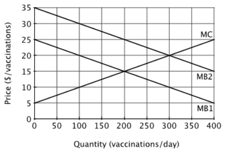 The graph below illustrates the marginal cost, marginal private benefit, and marginal social benefit of being vaccinated against a contagious childhood disease. MB1 measures ______ and MB2 measures ______.