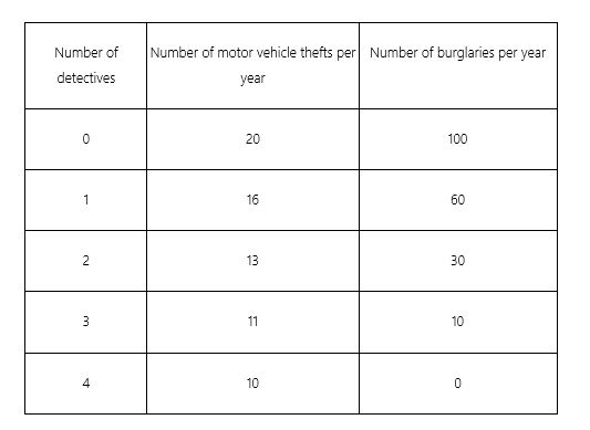 Consider a police department trying to decide how to allocate its crime prevention resources between motor vehicle thefts and burglaries. The marginal benefit of one less motor vehicle theft is $20,000, and the marginal benefit of one less burglary is $1,000. Suppose the annual number of motor vehicle thefts and the annual number of burglaries depends on the number of detectives assigned to each type of crime, as shown in the table below. Each detective costs $35,000 each per year, regardless of whether the detective is assigned to motor vehicle thefts or burglaries. The marginal benefit of the fourth detective assigned to burglaries is ______ per year.