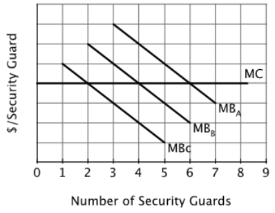 The figure below shows the marginal benefit of hiring a security guard at the airport (MB<sub>A</sub>)<sub>,</sub> the bank (MB<sub>B</sub>) and City Hall (MB<sub>C</sub>). The marginal cost of hiring a security guard is the same at all three places and is given by MC. If each place hires the socially optimal number of security guards, the marginal benefit of the last security guard hired at each place will be the: