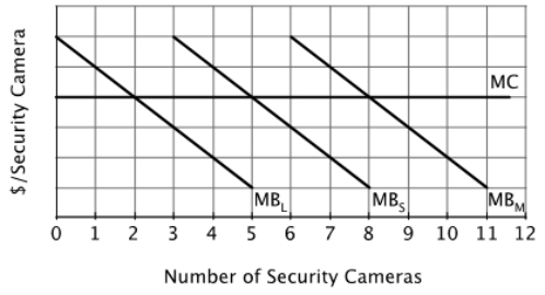 The figure below shows the marginal benefit of having a security camera at the library (MB<sub>L</sub>), the supermarket (MB<sub>S</sub>), and the museum (MB<sub>M</sub>). The marginal cost of hiring a security guard is the same at all three places and is given by MC.   If each location installs the socially optimal number of security cameras, then the marginal benefit of the last security camera installed at each location will be: