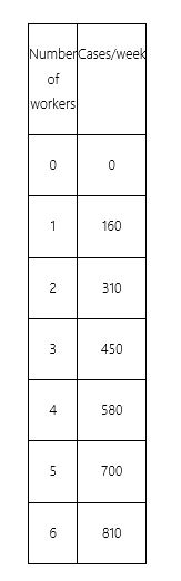 <strong>Sam owns a candy factory and hires workers in a competitive labor market to pack cases of candy. The company's weekly output of cases of candy varies with the number of workers hired, as shown in the following table: The marginal product of the fourth worker is _______ cases per week.</strong> A)110 B)130 C)140 D)145
