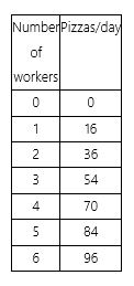 <strong>Gino's Pizza shop hires workers in a competitive market to make pizza. The ingredients required to make each pizza cost $5. Daily output at Gino's Pizza varies with the number of workers hired, as shown in the table below: If pizzas sell for $8 each, what is the value marginal product for the 4th worker?</strong> A)$96 per day B)$112 per day C)$48 per day D)$128 per day