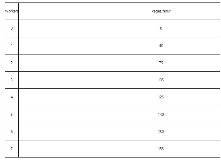 <strong>Paper Pushers Inc. hires workers in a competitive labor market. Apart from labor, the company has no other variable inputs. The company's hourly output varies with the number of workers hired, as shown in the table below. If each page sells for $2 and the market wage is $15 per hour, then this firm will hire ______ workers per hour.</strong> A)4 B)5 C)6 D)7