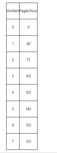 <strong>Paper Pushers Inc. hires workers in a competitive labor market. Apart from labor, the company has no other variable inputs. The company's hourly output varies with the number of workers hired, as shown in the table below. If the price of each page increases, then the demand for workers will</strong> A)remain the same because changes in the output market will not affect the demand for labor. B)increase because the workers will be motivated to produce more. C)increase because the value of the marginal product of labor will increase. D)decrease because at a higher sales price the firm will not have to produce as much output.