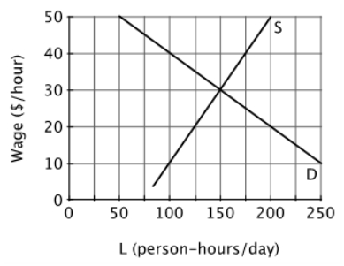 <strong>Assume that this graph illustrates a perfectly competitive labor market. Equilibrium in this labor market is at a wage of ______ per hour and an employment level of ______ person-hours per day.</strong> A)$30; 100 B)$30; 150 C)$20; 200 D)$20; 125
