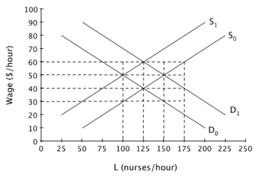 <strong>Assume that the graph below describes the current labor market for nurses in a mid-sized city and that the labor market is perfectly competitive. If supply shifts from S<sub>0</sub> to S<sub>1</sub>and demand shifts from D<sub>0</sub> to D<sub>1</sub>, then</strong> A)wages will have to rise to $60 to avoid a nursing shortage. B)wages will have to rise to $50 to avoid a nursing shortage. C)a wage of $40 will be sufficient to achieve equilibrium. D)a wage of $50 will lead toan excess supply of nurses.