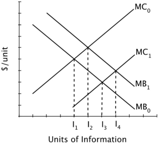 <strong>This graph illustrates the marginal costs and marginal benefits of acquiring information before making a major purchase. If the original curves are MB<sub>0</sub> and MC<sub>0</sub>, the optimal quantity of information about this product is:</strong> A)I1. B)I2. C)I3. D)I4.