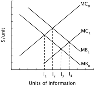 <strong>This graph illustrates the marginal costs and marginal benefits of acquiring information before making a major purchase. Suppose the marginal cost and marginal benefit curves were MC<sub>0</sub> and MB<sub>0</sub> several decades ago. However, because information about this product is now available online, the:</strong> A)optimal amount of information will decrease. B)optimal amount of information will increase. C)optimal amount of information will stay the same, but it will cost less to acquire. D)demand for information will increase.