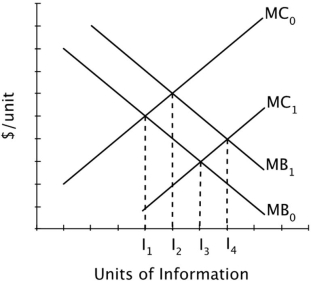 <strong>This graph illustrates the marginal costs and marginal benefits of acquiring information before making a major purchase. Suppose this graph describes a town in which the only way to gather any information about the good is through Consumer Reports. If the subscription price of Consumer Reports increases, then the impact of this could be portrayed by the marginal:</strong> A)benefit curve shifting from MB<sub>0</sub> to MB<sub>1</sub>. B)cost curve shifting from MC<sub>1</sub> to MC<sub>0</sub>. C)benefit curve shifting from MB<sub>1</sub> to MB<sub>0</sub>. D)cost curve shifting from MC<sub>0</sub> to MC<sub>1.</sub>