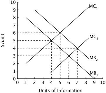 <strong>Refer to the figure below. If the relevant curves are MC<sub>1</sub> and MB<sub>2</sub>, a rational consumer will acquire ______ units of information, the amount for which marginal benefit for information is ______ its marginal cost. </strong> A)4; equal to B)4; more than C)5; more than D)5; equal to