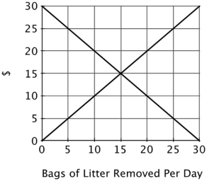 <strong>This graph shows the marginal cost and marginal benefit associated with roadside litter clean up. Assume that the marginal benefit curve and marginal cost curve each have their usual slope. From the graph, one can infer that:</strong> A)the marginal benefit of picking up the 10<sup>th</sup> bag of litter exceed the marginal cost. B)the marginal cost of picking up the 10<sup>th</sup> bag of litter exceed the marginal benefit. C)the marginal benefit of picking up the 20<sup>th</sup> bag of litter exceed the marginal cost. D)the total benefit of having 30 bags removed is zero.