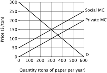 <strong>Refer to the figure below. This graph suggests that the private market provides incentives to: </strong> A)eliminate the externalities generated by paper production. B)under-produce paper relative to the social optimum. C)over-produce paper relative to the social optimum. D)over-price paper relative to the social optimum.