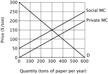 <strong>Refer to the figure below. In this case, the private market ______ resources efficiently because ______. </strong> A)does not allocate; demand and supply do not cross at the market equilibrium B)does not allocate; some of the costs of paper production do not fall on producers C)allocates; firms are motivated to maximize profit D)allocates; consumers are willing to pay the external cost of production
