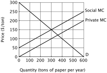 <strong>Refer to the figure below. If negotiation is impractical, the socially optimal level of production can be achieved by: </strong> A)banning production of paper. B)compensating those injured by the externality. C)imposing a tax on paper equal to the external cost. D)subsidizing paper by the amount of the external benefit.