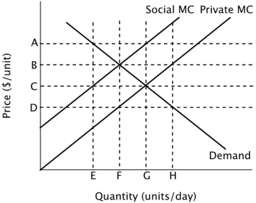 Refer to the figure below. This graph describes a good that: