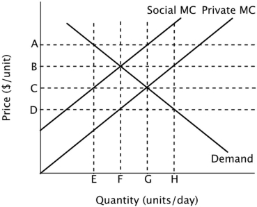 Refer to the figure below. Private markets will provide _____ units of this good per day, and the socially optimal number of units per day is ______.