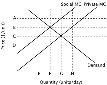 Refer to the figure below. The deadweight loss at the market equilibrium quantity is equal to the area ______.