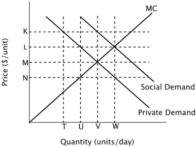 Refer to the figure below. Private incentives in this market generate deadweight loss equal to _______.
