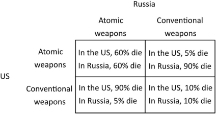 The following payoff matrix shows the outcomes for the Unites States and Russia from relying on conventional weapons versus atomic weapons in a military conflict. The percentages refer to the fraction of the population that would die.   The Nash equilibrium outcome of this game is for: