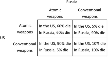 The following payoff matrix shows the outcomes for the Unites States and Russia from relying on conventional weapons versus atomic weapons in a military conflict. The percentages refer to the fraction of the population that would die. This situation above illustrates a positional externality because: