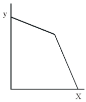 <strong>The budget constraint shown below is consistent with a pricing strategy that involves a  </strong> A)Price of x reduction for large quantities purchased B)Price of x increase for large quantities C)A constant price of x for all quantities purchased D)A price change of x and a nominal income increase for the consumer <div style=padding-top: 35px> 