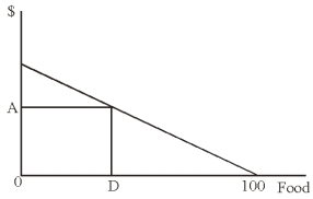 <strong>The graph of the budget line below has dollars on the vertical axis and food on the horizontal axis.Which statement is false?  </strong> A)The vertical intercept represents all money available for purchasing B)The distance OA shows the amount of money spent on OD amount of food C)If the amount of money available is known in this graph, then the absolute and relative price of food is known also D)The horizontal intercept represents all the food the consumer could purchase with the budget available <div style=padding-top: 35px> 