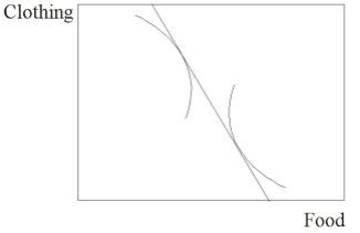 <strong>In the Edgeworth box shown below, </strong> A)There is more food demanded than is available B)There is more clothing demanded than is available C)The relative prices shown will bring equilibrium without changing D)There is less food demanded than is available