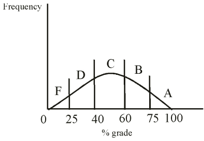   You have no knowledge of what your ability level is relative to the other students and you have no idea how hard the test will be for you.You could fall anywhere on the distribution as far as you know at this time.Now your professor makes you an offer.You have the opportunity to alter the grading brackets to make them anything you want.The only constraint is that the overall class GPA must not change from the 2.0 that is the present distribution.Sketch on the graph below your optimal distribution given these constraints and explain why you made any changes.   Most students sketch a much higher distribution with the A's and the F's eliminated.They are willing to trade away the possibility of an A for the guarantee that they will not get an F.In other words, they are risk averse.Some students will promote all C's in the distribution.  