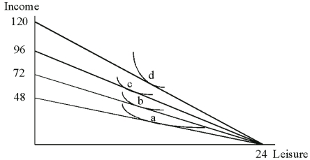 <strong>Which of the equilibrium points on the leisure-income graph below has a wage rate of $4 per hour? </strong> A)a B)b C)c D)d