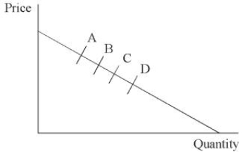 <strong>The demand curve shown below has four points depicting possible total market oligopoly outcomes of quantity and price.For the given demand and price coordinates labeled A-D, pick the matching oligopoly models that lead to these comparative outcomes. </strong> A)A = Bertrand: B = Cournot: C = Stackelberg: D = Shared Monopoly B)A = Cournot: B = Bertrand: C = Stackelberg: D = Shared Monopoly C)A = Shared Monopoly: B = Cournot: C = Bertrand: D = Stackelberg D)A = Shared Monopoly: B = Cournot: C = Stackelberg: D = Bertrand