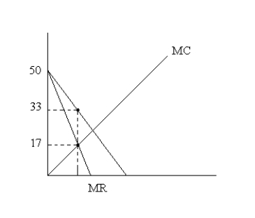 Suppose you own a firm that produces widgets and is a monopoly.The market demand is given by the equation P = 50 - 0.08Q, where P is the price of gadgets and Q is the quantity of gadgets sold per week.The marginal costs for the firm are 0.08Q A.Draw the firm's demand, marginal revenue, and marginal cost curves.   B.Find the profit-maximizing level of output for this firm.Will the firm earn positive or negative profits? MR = 50 - 0.66Q<div style=padding-top: 35px> 