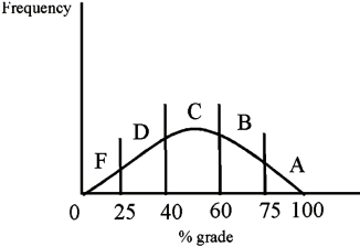 The grade distribution in this class will fit a bell curve as shown below. You have no knowledge of what your ability level is relative to the other students and you have no idea how hard the test will be for you. You could fall anywhere on the distribution as far as you know at this time. Now your professor makes you an offer. You have the opportunity to alter the grading brackets to make them anything you want. The only constraint is that the overall class GPA must not change from the 2.0 that is the present distribution. Sketch on the graph below your optimal distribution given these constraints and explain why you made any changes.