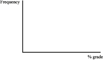 The grade distribution in this class will fit a bell curve as shown below. You have no knowledge of what your ability level is relative to the other students and you have no idea how hard the test will be for you. You could fall anywhere on the distribution as far as you know at this time. Now your professor makes you an offer. You have the opportunity to alter the grading brackets to make them anything you want. The only constraint is that the overall class GPA must not change from the 2.0 that is the present distribution. Sketch on the graph below your optimal distribution given these constraints and explain why you made any changes.