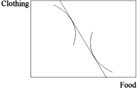 <strong>In the Edgeworth box shown below,  </strong> A)there is more food demanded than is available. B)there is more clothing demanded than is available. C)the relative prices shown will bring equilibrium without changing. D)there is less food demanded than is available. <div style=padding-top: 35px> 