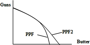 <strong>In the diagram below, the following would be a possible explanation for the difference between PPF1 and PPF2. (Assume the starting point is with all butter and no guns.)  </strong> A)A technological improvement in the production of butter. B)A technological improvement in the production of guns. C)A dramatic shock to the resources needed to produce butter. D)A technological improvement in the production of butter and guns. <div style=padding-top: 35px> 