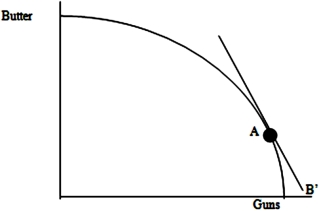The diagram below shows the production possibilities frontier (PPF) for a country that produces guns (G) and butter (B). Most people in the country prefer guns, so in the absence of international trade, point A represents the combination of G and B that maximizes welfare. The slope of the PPF at point A is equal to -2.   Suppose that on the world market the price of guns is $1,000 per unit and the price of butter is $3,000 per unit. Given these terms of trade in the world markets, would this country be able to increase its consumption from its initial no-trade equilibrium? Describe a trade that would be beneficial for the country.<div style=padding-top: 35px> 