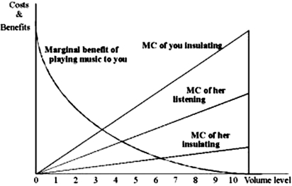 <strong>Suppose the problem is the stereo noise in the dorm. On the graph on the next page the amplifier dial numbers are located on the horizontal axis. The vertical axis measures the marginal costs and benefits of various levels of music (noise). Also measured on the vertical axis is the marginal cost of insulating the walls to prevent the externalities from penetrating the wall.   If negotiation costs are zero and she has the property rights to the airwaves, how loud will the music be played?</strong> A)0 B)3 C)4 D)6 <div style=padding-top: 35px> 