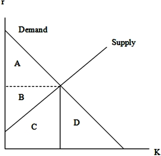 <strong>In the diagram below, the economic rent is represented by   </strong> A) area A. B) area B. C) areas B and C. D) areas A and B. <div style=padding-top: 35px> 