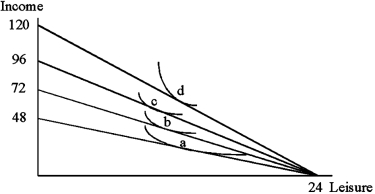 <strong>Which of the following two statements is true of the graph shown below? Statement 1: The graph leads to a supply of labor curve that is positively sloped throughout. Statement 2: The opportunity cost of leisure is lower at point A than at pointD. </strong> A)Statement 1 B)Statement 2 C)Both statements are true D)None of the statements is true