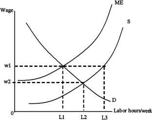 <strong>The diagram below shows the labor market faced by monopsonists. To maximize profits, this firm will hire labor at point: </strong> A)L1. B)L2. C)L3. D)0.