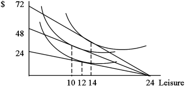 <strong>Which of the following possible points on a labor supply curve is consistent with the income-leisure tradeoff graph below? </strong> A)Wage = 1: Hours worked = 12 B)Wage = 2: Hours worked = 10 C)Wage = 3: Hours worked = 14 D)All of these are consistent with the information on the graph