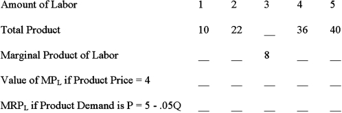 The questions below are based on the table below. Fill in the blank spaces first. If the product and labor markets are both imperfect, what will be the wage rate paid to the laborer?