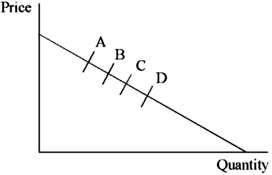 <strong>The demand curve shown below has four points depicting possible total market oligopoly outcomes of quantity and price. For the given demand and price coordinates labeled A-D, pick the matching oligopoly models that lead to these comparative outcomes. </strong> A)A = Bertrand: B = Cournot: C = Stackelberg: D = Shared Monopoly B)A = Cournot: B = Bertrand: C = Stackelberg: D = Shared Monopoly C)A = Shared Monopoly: B = Cournot: C = Bertrand: D = Stackelberg D)A = Shared Monopoly: B = Cournot: C = Stackelberg: D = Bertrand