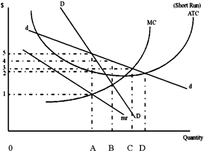 <strong>The graph below shows the Chamberlin model. One would expect the demand curve facing a monopolistically competitive firm to be </strong> A)more elastic than a monopoly in the same industry. B)less elastic than a monopoly in the same industry. C)more elastic than a perfectly competitive firm in the same industry. D)as elastic as a monopoly in the same industry.