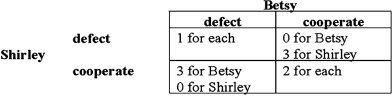 <strong>Given the following: if Shirley believes Betsy will behave in a self-interested way, Shirley will </strong> A)predict that Betsy will cooperate, and so Shirley will also cooperate. B)predict that Betsy will cooperate, and so Shirley will decide to defect. C)predict that Betsy will defect, and so Shirley will also defect. D)predict that Betsy will defect, and so Shirley will decide to cooperate.