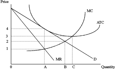 <strong>In the diagram below, the profit maximizing firm is </strong> A)making positive economic profit. B)making zero economic profit. C)making negative economic profit. D)one cannot tell.
